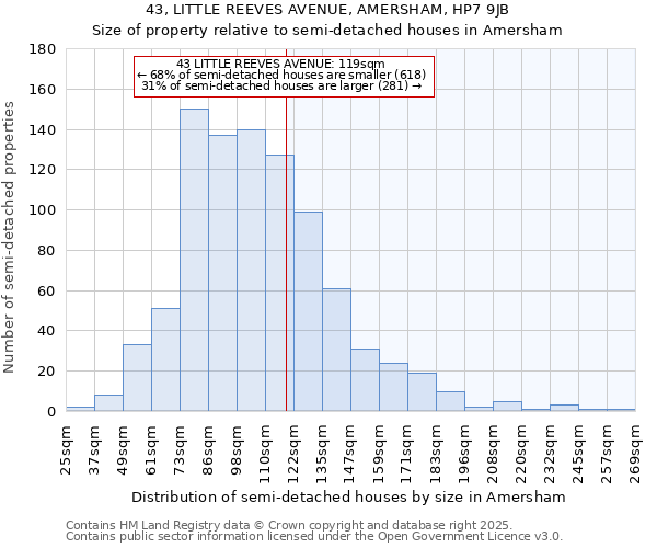 43, LITTLE REEVES AVENUE, AMERSHAM, HP7 9JB: Size of property relative to detached houses in Amersham