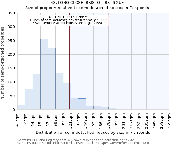 43, LONG CLOSE, BRISTOL, BS16 2UF: Size of property relative to detached houses in Fishponds