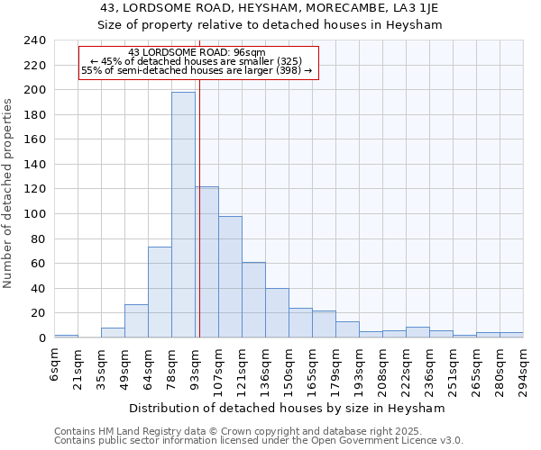 43, LORDSOME ROAD, HEYSHAM, MORECAMBE, LA3 1JE: Size of property relative to detached houses in Heysham