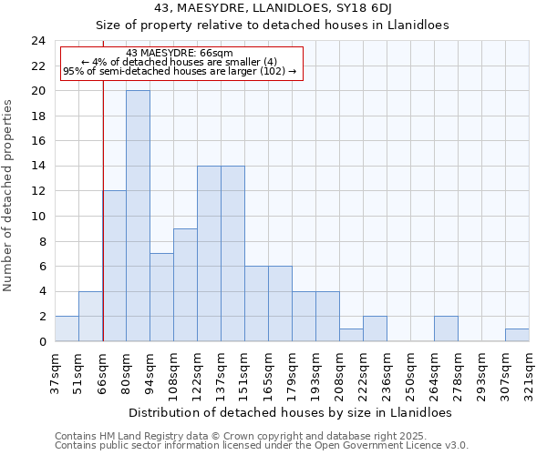 43, MAESYDRE, LLANIDLOES, SY18 6DJ: Size of property relative to detached houses in Llanidloes