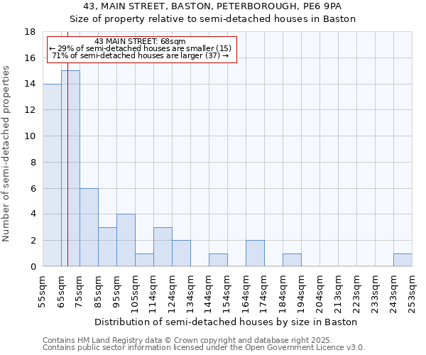 43, MAIN STREET, BASTON, PETERBOROUGH, PE6 9PA: Size of property relative to detached houses in Baston