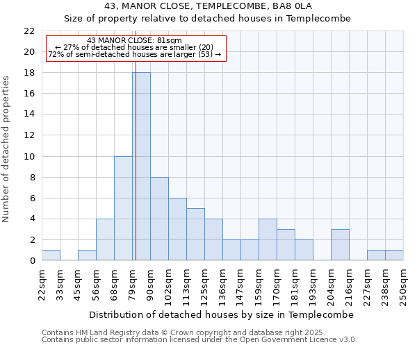 43, MANOR CLOSE, TEMPLECOMBE, BA8 0LA: Size of property relative to detached houses in Templecombe