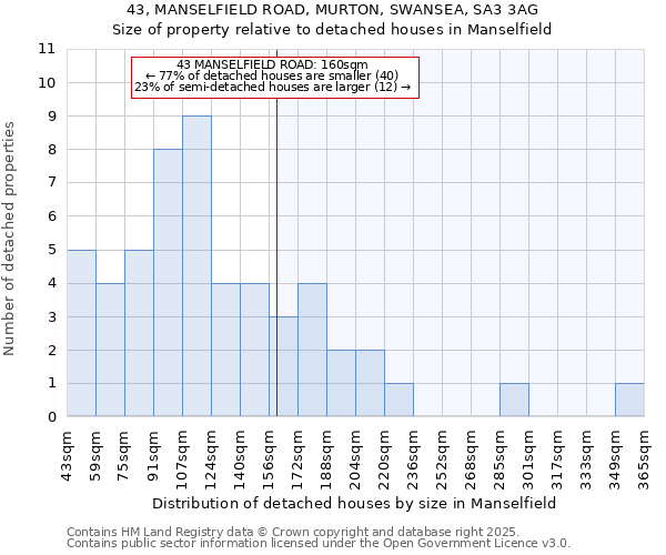 43, MANSELFIELD ROAD, MURTON, SWANSEA, SA3 3AG: Size of property relative to detached houses in Manselfield