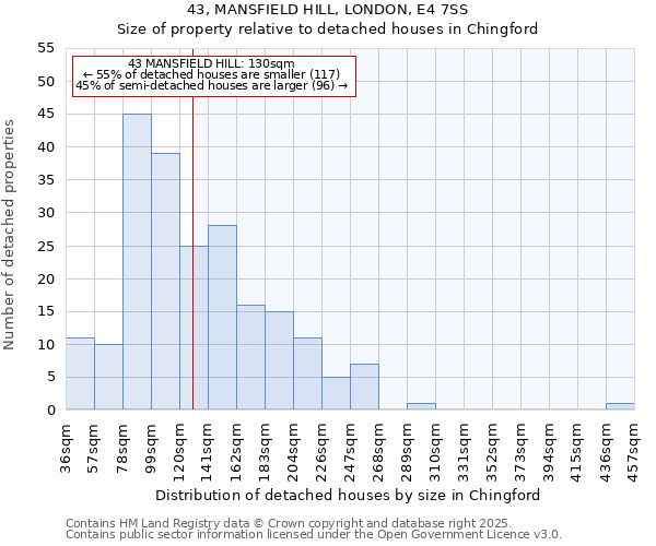 43, MANSFIELD HILL, LONDON, E4 7SS: Size of property relative to detached houses in Chingford