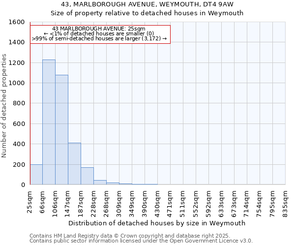 43, MARLBOROUGH AVENUE, WEYMOUTH, DT4 9AW: Size of property relative to detached houses in Weymouth