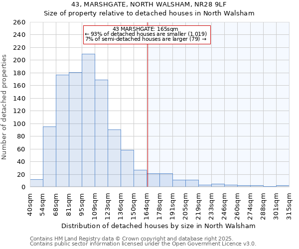 43, MARSHGATE, NORTH WALSHAM, NR28 9LF: Size of property relative to detached houses in North Walsham