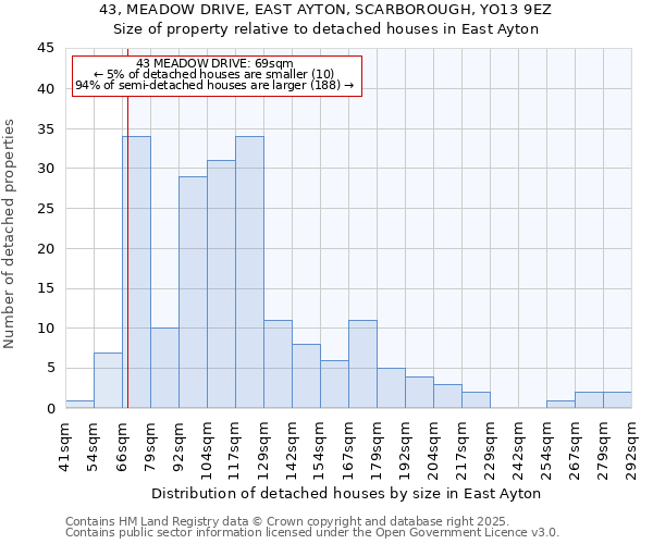 43, MEADOW DRIVE, EAST AYTON, SCARBOROUGH, YO13 9EZ: Size of property relative to detached houses in East Ayton