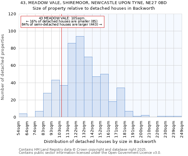 43, MEADOW VALE, SHIREMOOR, NEWCASTLE UPON TYNE, NE27 0BD: Size of property relative to detached houses in Backworth