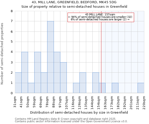 43, MILL LANE, GREENFIELD, BEDFORD, MK45 5DG: Size of property relative to detached houses in Greenfield