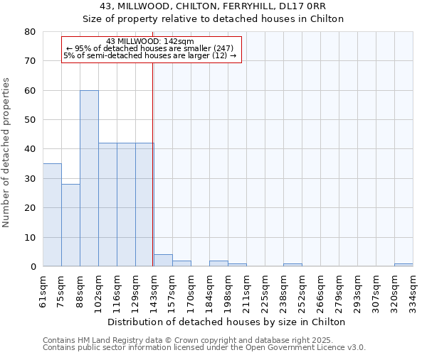 43, MILLWOOD, CHILTON, FERRYHILL, DL17 0RR: Size of property relative to detached houses in Chilton