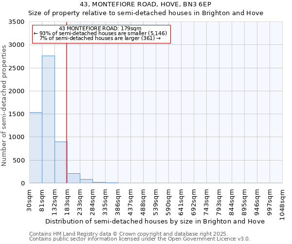 43, MONTEFIORE ROAD, HOVE, BN3 6EP: Size of property relative to detached houses in Brighton and Hove