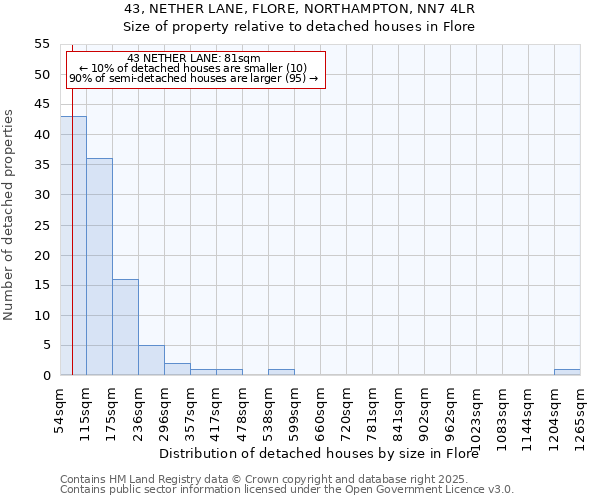 43, NETHER LANE, FLORE, NORTHAMPTON, NN7 4LR: Size of property relative to detached houses in Flore