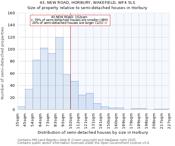 43, NEW ROAD, HORBURY, WAKEFIELD, WF4 5LS: Size of property relative to detached houses in Horbury