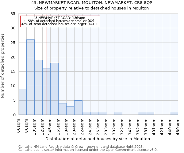 43, NEWMARKET ROAD, MOULTON, NEWMARKET, CB8 8QP: Size of property relative to detached houses in Moulton