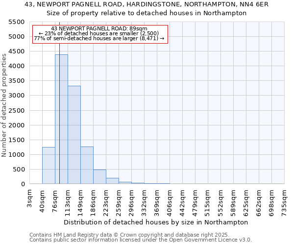 43, NEWPORT PAGNELL ROAD, HARDINGSTONE, NORTHAMPTON, NN4 6ER: Size of property relative to detached houses in Northampton