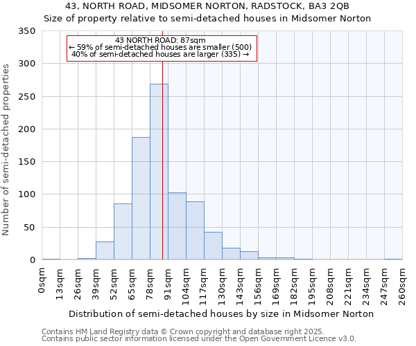 43, NORTH ROAD, MIDSOMER NORTON, RADSTOCK, BA3 2QB: Size of property relative to detached houses in Midsomer Norton