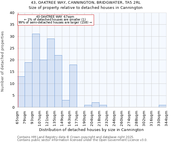 43, OAKTREE WAY, CANNINGTON, BRIDGWATER, TA5 2RL: Size of property relative to detached houses in Cannington