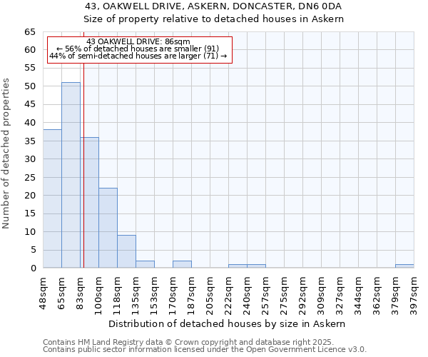 43, OAKWELL DRIVE, ASKERN, DONCASTER, DN6 0DA: Size of property relative to detached houses in Askern