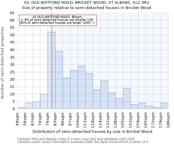 43, OLD WATFORD ROAD, BRICKET WOOD, ST ALBANS, AL2 3RU: Size of property relative to detached houses in Bricket Wood