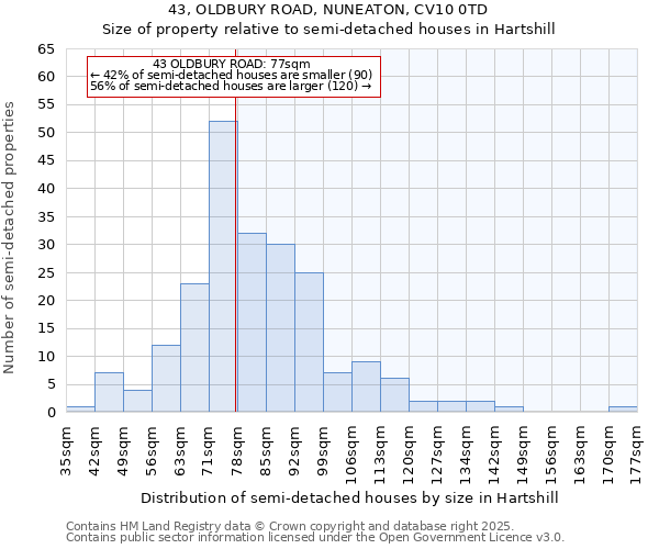 43, OLDBURY ROAD, NUNEATON, CV10 0TD: Size of property relative to detached houses in Hartshill