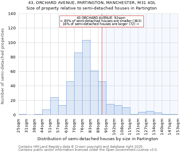 43, ORCHARD AVENUE, PARTINGTON, MANCHESTER, M31 4DL: Size of property relative to detached houses in Partington