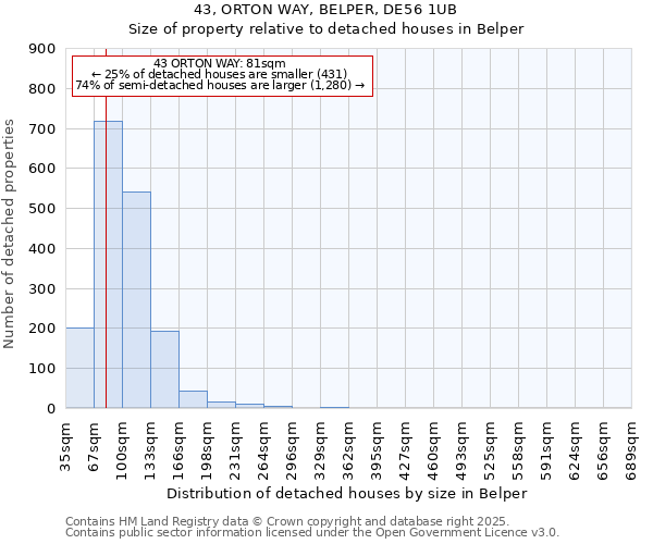 43, ORTON WAY, BELPER, DE56 1UB: Size of property relative to detached houses in Belper