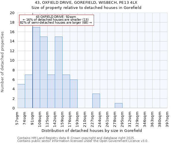 43, OXFIELD DRIVE, GOREFIELD, WISBECH, PE13 4LX: Size of property relative to detached houses in Gorefield