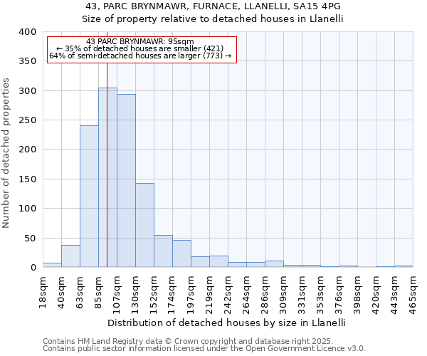 43, PARC BRYNMAWR, FURNACE, LLANELLI, SA15 4PG: Size of property relative to detached houses in Llanelli