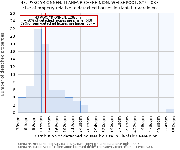 43, PARC YR ONNEN, LLANFAIR CAEREINION, WELSHPOOL, SY21 0BF: Size of property relative to detached houses in Llanfair Caereinion