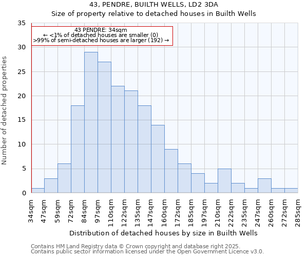 43, PENDRE, BUILTH WELLS, LD2 3DA: Size of property relative to detached houses in Builth Wells