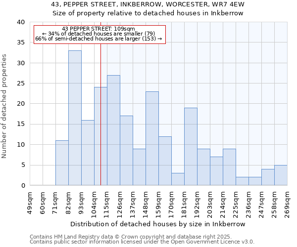 43, PEPPER STREET, INKBERROW, WORCESTER, WR7 4EW: Size of property relative to detached houses in Inkberrow