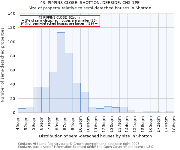 43, PIPPINS CLOSE, SHOTTON, DEESIDE, CH5 1PE: Size of property relative to detached houses in Shotton