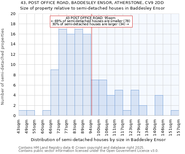 43, POST OFFICE ROAD, BADDESLEY ENSOR, ATHERSTONE, CV9 2DD: Size of property relative to detached houses in Baddesley Ensor