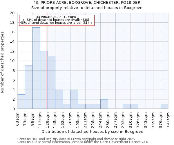 43, PRIORS ACRE, BOXGROVE, CHICHESTER, PO18 0ER: Size of property relative to detached houses in Boxgrove