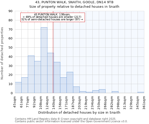 43, PUNTON WALK, SNAITH, GOOLE, DN14 9TB: Size of property relative to detached houses in Snaith