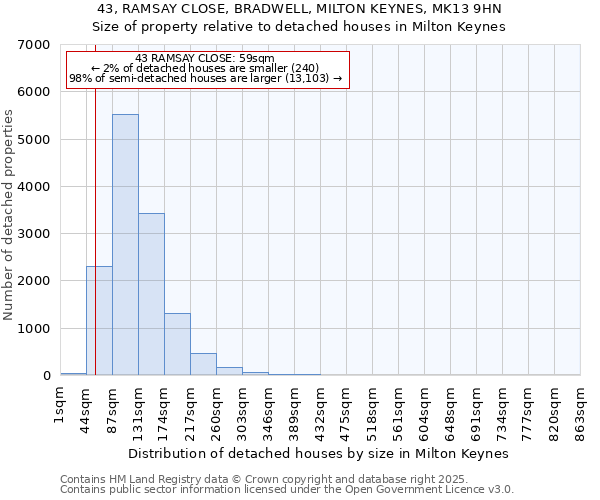 43, RAMSAY CLOSE, BRADWELL, MILTON KEYNES, MK13 9HN: Size of property relative to detached houses in Milton Keynes