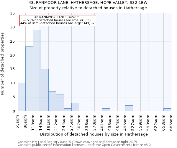 43, RANMOOR LANE, HATHERSAGE, HOPE VALLEY, S32 1BW: Size of property relative to detached houses in Hathersage