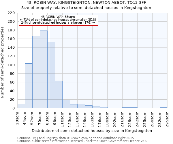 43, ROBIN WAY, KINGSTEIGNTON, NEWTON ABBOT, TQ12 3FF: Size of property relative to detached houses in Kingsteignton