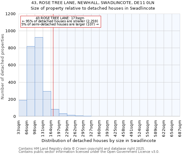 43, ROSE TREE LANE, NEWHALL, SWADLINCOTE, DE11 0LN: Size of property relative to detached houses in Swadlincote