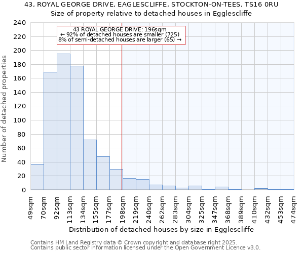 43, ROYAL GEORGE DRIVE, EAGLESCLIFFE, STOCKTON-ON-TEES, TS16 0RU: Size of property relative to detached houses in Egglescliffe