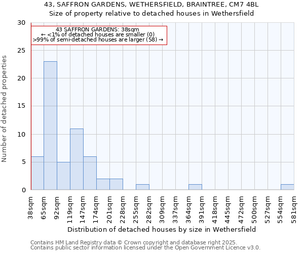 43, SAFFRON GARDENS, WETHERSFIELD, BRAINTREE, CM7 4BL: Size of property relative to detached houses in Wethersfield