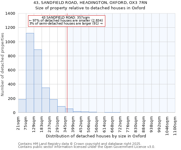 43, SANDFIELD ROAD, HEADINGTON, OXFORD, OX3 7RN: Size of property relative to detached houses in Oxford