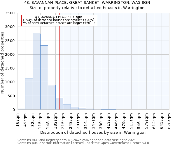 43, SAVANNAH PLACE, GREAT SANKEY, WARRINGTON, WA5 8GN: Size of property relative to detached houses in Warrington