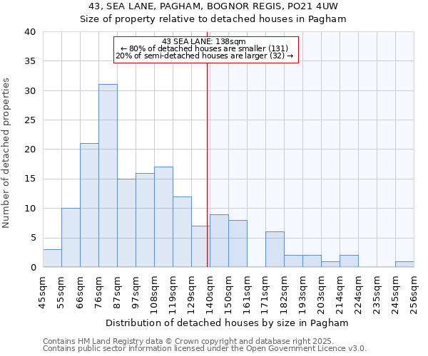 43, SEA LANE, PAGHAM, BOGNOR REGIS, PO21 4UW: Size of property relative to detached houses in Pagham