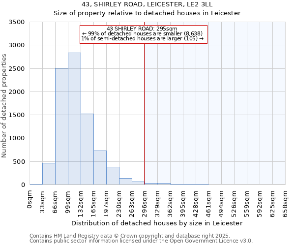 43, SHIRLEY ROAD, LEICESTER, LE2 3LL: Size of property relative to detached houses in Leicester