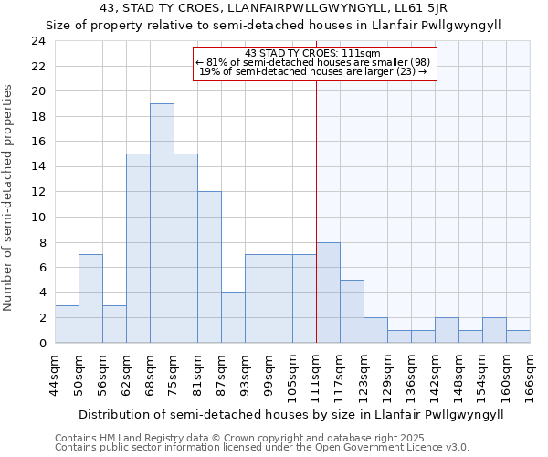 43, STAD TY CROES, LLANFAIRPWLLGWYNGYLL, LL61 5JR: Size of property relative to detached houses in Llanfair Pwllgwyngyll