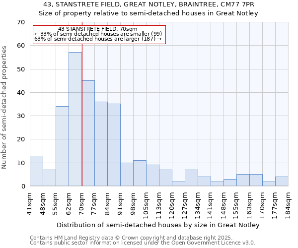 43, STANSTRETE FIELD, GREAT NOTLEY, BRAINTREE, CM77 7PR: Size of property relative to detached houses in Great Notley