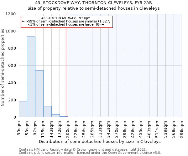 43, STOCKDOVE WAY, THORNTON-CLEVELEYS, FY5 2AR: Size of property relative to detached houses in Cleveleys