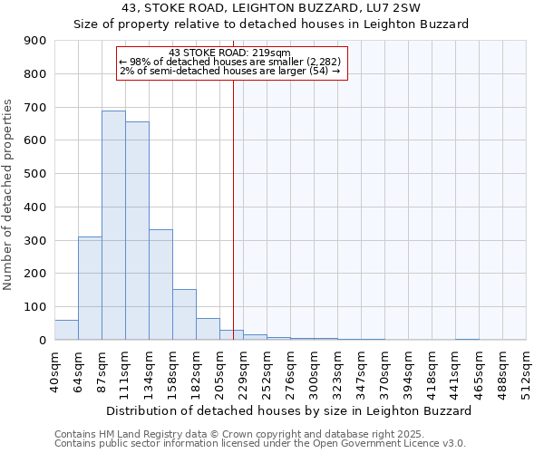 43, STOKE ROAD, LEIGHTON BUZZARD, LU7 2SW: Size of property relative to detached houses in Leighton Buzzard