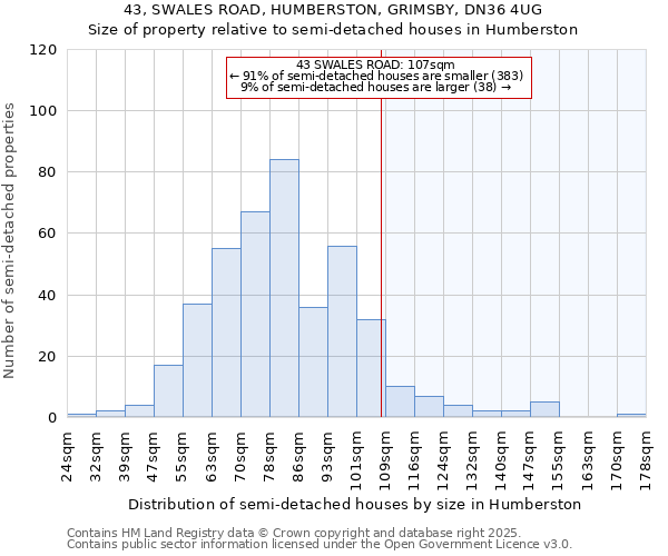 43, SWALES ROAD, HUMBERSTON, GRIMSBY, DN36 4UG: Size of property relative to detached houses in Humberston